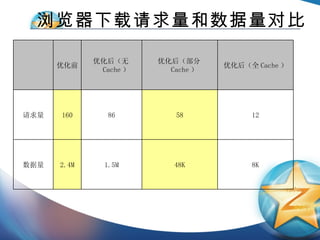 浏览器下载请求量和数据量对比 8K 48K 1.5M 2.4M 数据量 12 58 86 160 请求量 优化后（全 Cache ） 优化后（部分 Cache ） 优化后（无 Cache ） 优化前 　 