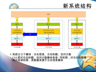 新系统结构 系统分三个模块：日志信息、日志标题、访问计数 CGI 层对日志标题、访问计数模块有读 / 写权限；对日志标题模块只有读权限，其数据来源于日志信息模块 