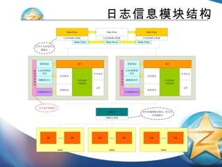 日志信息模块结构 
