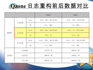 Qzone 日志重构前后数据对比 10000 次 / 秒 7000 次 / 秒 日志计数 4500 次 / 秒 5000 次 / 秒 日志信息 6000 次 / 秒 7100 次 / 秒 日志标题 访问量 4 台， 100G 4 台， 100G DB 10 台， 122G ，命中率 100% 10 台， 122G ，命中率 100% Cache 日志计数 12 台， 10T 20 台， 9T DB 12 台， 3T ，命中率 80% 20 台， 68G ，命中率 50% Cache 日志信息 5 台， 600G 5 台， 340G DB 10 台， 128G ，命中率 88% 10 台， 69G ，命中率 90% Cache 日志标题 数据量 重构后 重构前 　 