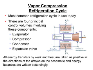Vapor Compression
Refrigeration Cycle
• There are four principal
control volumes involving
these components:
• Evaporator
• Compressor
• Condenser
• Expansion valve
• Most common refrigeration cycle in use today
All energy transfers by work and heat are taken as positive in
the directions of the arrows on the schematic and energy
balances are written accordingly.
Two-phase
liquid-vapor mixture
 
