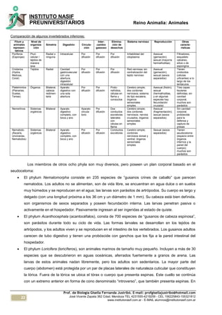 22
INSTITUTO NASIF
PREUNIVERSITARIOS Reino Animalia: Animales
Prof. de Biología Gisella Fernanda Justribó. E-mail: profgisellajustribo@hotmail.com
José Vicente Zapata 362 Cdad. Mendoza TEL 4231555-4219259 - CEL 156225843-155321812
www.institutonasif.com.ar - E-MAIL alumnos@institutonasif.com.ar
Comparación de algunos invertebrados inferiores:
Filum y
animales
represen-
tativos
Nivel de
organiza-
ción
Simetría Digestión Circula-
ción
Inter-
cambio
gaseoso
Elimina-
ción de
desechos
Sistema nervioso Reproducción Otras
caracte-
rísticas
Poríferos
(Esponjas)
Pluri-
celular /
tejidos de
manera
laxa
Radial o
ninguna
Intracelular Por
difusión
Por
difusión
Por
difusión
Irritabilidad del
citoplasma
Asexual
(gemación);
sexual (mayoría
hermafroditas)
Filtradores,
esqueleto
calcáreo,
sílice o de
espongina
Cnidarios
(Hydra,
Medusa,
Coral)
Tejidos Radial Cavidad
gastrovascular
con una
abertura;
digestión
intracelular
Por
difusión
Por
difusión
Por
difusión
Red nerviosa; sin
centralización del
tejido nervioso
Asexual
(gemación);
sexual (sexos
separados)
Tienen
cnidocitos
(células
urticantes) a lo
largo de los
tentáculos
Platelmintos
(Planarias,
Duelas,
Tenias)
Órganos Bilateral,
cabeza
redimen-
taria
Aparato
digestivo con
una sola
abertura
Por
difusión
Por
difusión
Proto-
nefridios,
células en
flama y
conductos
Cerebro simple;
dos cordones
nerviosos; sistema
de tipo escalera;
órganos
sensoriales
simples
Asexual (fisión);
sexual
(hermafroditas,
y en algunas
especies hay
fecundación
cruzada)
Tres capas
tisulares
definidas; sin
cavidad
corporal;
muchos son
parásitos
Nemertinos Sistemas
orgánicos
Bilateral Aparato
digestivo
completo, con
boca y ano
Aparato
circula-
torio
Por
difusión
Dos
conductos
excretores
laterales
con
células en
flama
Cerebro simple;
dos cordones
nerviosos; nervios
cruzados, órganos
sensoriales
simples
Asexual
(fragmentación);
sexual (sexos
separados).
Sin cavidad
corporal;
probóscide
para la
defensa y
captura de
presas
Nematodo
(Áscaris,
Uncinarias,
Nematodos)
Sistemas
orgánicos
Bilateral Aparato
digestivo
completo, con
boca y ano
Por
difusión
Por
difusión
Conductos
excretores
Cerebro simple;
cordones
nerviosos dorsal y
ventral; órganos
sensoriales
simples
Sexual (sexos
separados)
Tienen
seudoceloma
(espacio entre
órganos
internos y la
pared del
cuerpo);
muchos son
parásitos
Los miembros de otros ocho phyla son muy diversos, pero poseen un plan corporal basado en el
seudoceloma:
 El phylum Nematomorpha consiste en 235 especies de “gusanos crines de caballo” que parecen
nematodos. Los adultos no se alimentan, son de vida libre, se encuentran en agua dulce o en suelos
muy húmedos y se reproducen en el agua; las larvas son parásitos de artrópodos. Su cuerpo es largo y
delgado (con una longitud próxima a los 36 cm y un diámetro de 1 mm). Su cabeza está bien definida.
son organismos de sexos separados y poseen fecundación interna. Las larvas penetran pasiva o
activamente en el hospedador. Pasivamente ingresan al ser ingeridas al estado de quiste.
 El phylum Acanthocephala (acantocéfalos), consta de 700 especies de “gusanos de cabeza espinosa”,
son parásitos durante todo su ciclo de vida. Las formas larvales se desarrollan en los tejidos de
artrópodos, y los adultos viven y se reproducen en el intestino de los vertebrados. Los gusanos adultos
carecen de tubo digestivo y tienen una probóscide con ganchos que los fija a la pared intestinal del
hospedador.
 El phylum Loricifera (loricíferos), son animales marinos de tamaño muy pequeño. Incluyen a más de 30
especies que se descubrieron en aguas oceánicas, aferrados fuertemente a granos de arena. Las
larvas de estos animales nadan libremente, pero los adultos son sedentarios. La mayor parte del
cuerpo (abdomen) está protegida por un par de placas laterales de naturaleza cuticular que constituyen
la lórica. Fuera de la lórica se ubica el tórax o cuerpo que presenta espinas. Este cuello se continúa
con un extremo anterior en forma de cono denominado “introverso”, que también presenta espinas. En
 