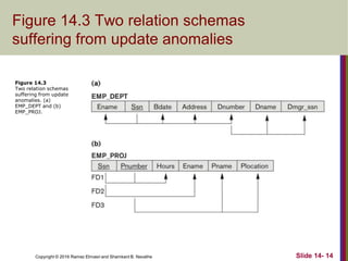 Copyright © 2016 Ramez Elmasri and Shamkant B. Navathe
Figure 14.3 Two relation schemas
suffering from update anomalies
Slide 14- 14
Figure 14.3
Two relation schemas
suffering from update
anomalies. (a)
EMP_DEPT and (b)
EMP_PROJ.
 