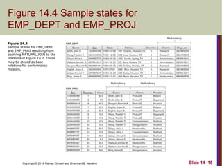 Copyright © 2016 Ramez Elmasri and Shamkant B. Navathe
Figure 14.4 Sample states for
EMP_DEPT and EMP_PROJ
Slide 14- 15
Figure 14.4
Sample states for EMP_DEPT
and EMP_PROJ resulting from
applying NATURAL JOIN to the
relations in Figure 14.2. These
may be stored as base
relations for performance
reasons.
 