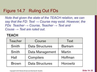 Copyright © 2016 Ramez Elmasri and Shamkant B. Navathe
Figure 14.7 Ruling Out FDs
Slide 14- 25
Note that given the state of the TEACH relation, we can
say that the FD: Text → Course may exist. However, the
FDs Teacher → Course, Teacher → Text and
Couse → Text are ruled out.
 