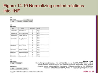 Copyright © 2016 Ramez Elmasri and Shamkant B. Navathe
Figure 14.10 Normalizing nested relations
into 1NF
Slide 14- 35
Figure 14.10
Normalizing nested relations into 1NF. (a) Schema of the EMP_PROJ relation with a
nested relation attribute PROJS. (b) Sample extension of the EMP_PROJ relation
showing nested relations within each tuple. (c) Decomposition of EMP_PROJ into
relations EMP_PROJ1 and EMP_PROJ2 by propagating the primary key.
 