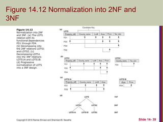 Copyright © 2016 Ramez Elmasri and Shamkant B. Navathe
Figure 14.12 Normalization into 2NF and
3NF
Slide 14- 39
Figure 14.12
Normalization into 2NF
and 3NF. (a) The LOTS
relation with its
functional dependencies
FD1 through FD4.
(b) Decomposing into
the 2NF relations LOTS1
and LOTS2. (c)
Decomposing LOTS1
into the 3NF relations
LOTS1A and LOTS1B.
(d) Progressive
normalization of LOTS
into a 3NF design.
 