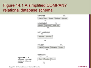 Copyright © 2016 Ramez Elmasri and Shamkant B. Navathe
Figure 14.1 A simplified COMPANY
relational database schema
Slide 14- 9
Figure 14.1 A
simplified COMPANY
relational database
schema.
 