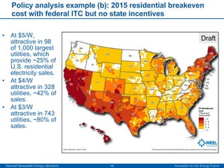 Policy analysis example (b): 2015 residential breakeven cost with federal ITC but no state incentives At $5/W, attractive in 98 of 1,000 largest utilities, which provide ~25% of U.S. residential electricity sales. At $4/W attractive in 328 utilities, ~42% of sales. At $3/W attractive in 743 utilities, ~80% of sales. Draft 