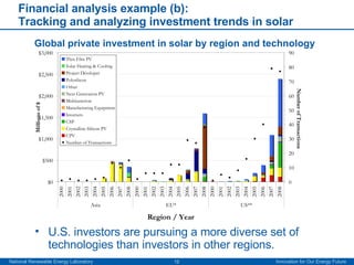 Financial analysis example (b):  Tracking and analyzing investment trends in solar Global private investment in solar by region and technology U.S. investors are pursuing a more diverse set of technologies than investors in other regions. 