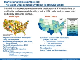 Market analysis example (b):  The Solar Deployment Systems (SolarDS) Model Regional solar insolation (435 regions) Utility electricity rates Multiple rate structures (flat, time of use, demand-based) PV cost & future reductions ($/kW) PV Financing terms Federal and State PV Incentives Building Stock Residential: Single Family, Multi Unit, Rentals Commercial: 14 building types Model Input Cumulative and annual PV installations (GW) for each state Residential and Commercial 2 year resolution to 2030 Fraction of buildings with PV PV payback time Cost of Federal and State incentives Model Output SolarDS is a market penetration model that forecasts PV installations on residential and commercial rooftops in the U.S. under various economic and policy scenarios to 2030. 2030 