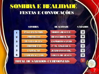 PÁSCOA/ASMOSPÁSCOA/ASMOS
PRIMÍCIASPRIMÍCIAS
PENTECOSTESPENTECOSTES
TROMBETASTROMBETAS
EXPIAÇÃOEXPIAÇÃO
TABERNÁCULOSTABERNÁCULOS
MORTE/RESULT.MORTE/RESULT.
RESSURREIÇÃORESSURREIÇÃO
ESPÍRITOSANTOESPÍRITOSANTO
1ª M. ANGÉLICA1ª M. ANGÉLICA
JUÍZO INVESTIG.JUÍZO INVESTIG.
VOLTA DE JESUSVOLTA DE JESUS
FESTAS E CONVOCAÇÕESFESTAS E CONVOCAÇÕES
SOMBRASOMBRA REALIDADEREALIDADE SÁBADOSSÁBADOS
TOTAL DE SÁBADOS CERIMONIAISTOTAL DE SÁBADOS CERIMONIAIS
7
SOMBRA E REALIDADESOMBRA E REALIDADE
11
22
33
44
55
66
2222
0000
1111
1111
1111
2222
77
 