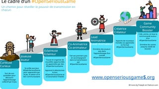 Se prête aux jeux
#OpenSeriousGame
pour apprendre par
le jeu, le plaisir et le
lien communautaire
Joueuse
Joueur
Sort de son
quotidien pour
découvrir
l’apprentissage
collectif par le jeu
Curieuse
Curieux
Trouve et organise de
nouvelles opportunités
où apprendre par des
#OpenSeriousGame
Apprend à sélectionner
le bon
#OpenSeriousGame et
à transmettre l’intérêt
Eclaireuse
Eclaireur Fait ses premiers pas
en accompagnant
dans la transmission
par
#OpenSeriousGame
Co-Animatrice
Co-animateur Emmène des joueur(-
se)s dans
l’apprentissage d’un
monde
#OpenSeriousGame
Lead
Animatrice
Lead Animateur
Apporte de nouveaux
mondes où apprendre
en format
#OpenSeriousGame
Créatrice
Créateur
All icons by Freepik on Flaticon.com
Le cadre d’un #OpenSeriousGame
Un chemin pour réveiller le pouvoir de transmission en
chacun
Créé, anime, et tisse la
communauté autour
d’un
#OpenSeriousGame
Emmène les autres
jusqu’au stade de
booster
Game
Community
Booster
www.openseriousgameS.org
 