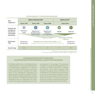 73
L’INTÉGRATIONPÉDAGOGIQUEDESTICENAFRIQUESUBSAHARIENNE
4.LesTICEsortentducadrescolaire
TECHNOLOGIES ET USAGES PÉDAGOGIQUES
Date
d’apparition
Sphère institutionnelle* Sphère privée**
Depuis 1970 Depuis 1990 Depuis 2000 Depuis 2010
Évolution des
stratégies en
fonction des
technologies
dominantes
Télévision -
radio
Équipement
de laboratoires
informatiques
Équipement
individuel
(ex : ordinateur)
Mobile Tablettes
Dynamiques
TICE
Massification
de l’éducation
Hybridation des outils et des modèles (usages
professionnels et privés à la fois. Bring Your Own Device, etc.)
Massification
de l’éducation
Apprentissage •••• •• •• •••
1 2 3 4 5
LES RESSOURCES ÉDUCATIVES LIBRES (REL),
UNE OPPORTUNITÉ POUR RENFORCER LA QUALITÉ DE L’ÉDUCATION
En Afrique, confrontée à un très faible accès aux
manuels scolaires, ces ressources d’enseignement
et d’apprentissage, appartenant au domaine
public ou mises en circulation avec une licence
ouverte (gratuité de leur utilisation, leur adap-
tation et leur distribution) représentent une
opportunité pour améliorer la qualité de l’édu-
cation, faciliter le dialogue politique et partager
les connaissances. À condition toutefois que les
enseignants aient les compétences non seule-
mentpourlesutiliser,maiségalementpourcréer
ces ressources et les partager. C’est pourquoi,
l’UNESCO encourage le développement de ces
ressources, à travers notamment la « Déclara-
tion des REL », dont elle est signataire. Cette
dernière encourage les États à contribuer à la
sensibilisation et à l’utilisation de ces ressources,
à créer des environnements propices au déve-
loppement des technologies de l’information et
de la communication, ou encore à promouvoir
les licences ouvertes, notamment pour les maté-
riels éducatifs produits avec des fonds publics.
Technologies nomades
+ internet
* Changements impulsés par l’État dans une logique topdown.
** Transposition d’usages existants dans le cadre éducatif dans une logique bottom up.
 