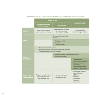 74
ACTIONS ET OUTILS ÉDUCATIFS POUR LES ÉLÈVES EN AFRIQUE SUBSAHARIENNE
DANS L’ÉCOLE
HORS DE L’ÉCOLE
Lieu spécifique dédié
à l’informatique
Dans la classe
Objectif
Équité en termes d’accès
aux ressources numériques
Individualisation des usages
de l’outil numérique
dans un cadre collectif
Usage individuel
des technologies mobiles
Outils
• Ordinateurs fixes/portables
• Tablettes
• Téléphone mobile
• E-reader
• Télévision/radio
Bénéfices
pédagogiques
• Accès à des intrants de qualité
• Accès à des contenus multimédia de qualité et interactifs
• Familiarisation aux outils informatiques
• Supports de travail (manuels scolaires, etc.)
• Campus numériques
• Alphabétisation
• Accès au savoir à distance
• Accès à un contenu
personnalisé
• Soutien scolaire via des
supports d’apprentissage
Options déjà
mises en œuvre
Programmes de fourniture
de matériel informatique
dans les années 1990
• One Laptop Per Child
• One Tablet Per Child
• Programmes éducatifs
radio-télévisuels
• BBC Janala
• MoMaths
• Worldreader
• Tangerine
• Rehan School
 