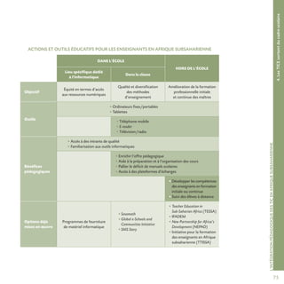 75
L’INTÉGRATIONPÉDAGOGIQUEDESTICENAFRIQUESUBSAHARIENNE
4.LesTICEsortentducadrescolaire
ACTIONS ET OUTILS ÉDUCATIFS POUR LES ENSEIGNANTS EN AFRIQUE SUBSAHARIENNE
DANS L’ÉCOLE
HORS DE L’ÉCOLE
Lieu spécifique dédié
à l’informatique
Dans la classe
Objectif
Équité en termes d’accès
aux ressources numériques
Qualité et diversification
des méthodes
d’enseignement
Amélioration de la formation
professionnelle initiale
et continue des maîtres
Outils
• Ordinateurs fixes/portables
• Tablettes
• Téléphone mobile
• E-reader
• Télévision/radio
Bénéfices
pédagogiques
• Accès à des intrants de qualité
• Familiarisation aux outils informatiques
• Enrichir l’offre pédagogique
• Aide à la préparation et à l’organisation des cours
• Pallier le déficit de manuels scolaires
• Accès à des plateformes d’échanges
• Développer les compétences
des enseignants en formation
initiale ou continue
• Suivi des élèves à distance
Options déjà
mises en œuvre
Programmes de fourniture
de matériel informatique
• Sesamath
• Global e-Schools and
Communities Initiative
• SMS Story
• Teacher Education in
Sub-Saharian Africa (TESSA)
• IFADEM
• New Partnership for Africa’s
Development (NEPAD)
• Initiative pour la formation
des enseignants en Afrique
subsaharienne (TTISSA)
 