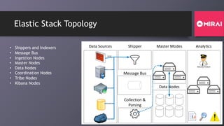 Elastic Stack Topology
• Shippers and Indexers
• Message Bus
• Ingestion Nodes
• Master Nodes
• Data Nodes
• Coordination Nodes
• Tribe Nodes
• Kibana Nodes
Data Sources Master Modes Analytics
Data Nodes
Shipper
Message Bus
Collection &
Parsing
ODBC
File
WMI/SMB
Syslog
API
Security Analyst
 