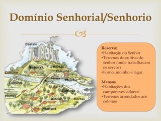 
Domínio Senhorial/Senhorio
Reserva:
•Habitação do Senhor
•Terrenos de cultivo do
senhor (onde trabalhavam
os servos)
•Forno, moinho e lagar
Mansos
•Habitações dos
camponeses colonos
•Terrenos arrendados aos
colonos
 