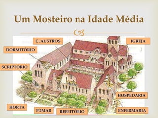 
IGREJA
HOSPEDARIA
ENFERMARIAREFEITÓRIOPOMAR
HORTA
SCRIPTÓRIO
DORMITÓRIO
CLAUSTROS
Um Mosteiro na Idade Média
 
