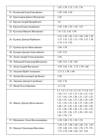 1.67. 1.70. 1.73. 1.75. 1.76.
21. Котівський Ігор Олексійович 1.45. 1.66. 1.65.
22. Краснояров Данило Федорович 1.45.
23. ...