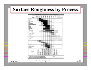 © R. Jerz 6 Apr-06
Surface Roughness by ProcessSurface Roughness by Process
 