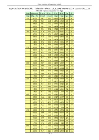 Sitio Argentino de Producción Animal


REQUERIMIENTOS DIARIOS, TERNEROS Y NOVILLOS, RAZAS BRITANICAS Y CONTINENTALES.
                           FRAME 5 (peso estructural 532 Kg).
                Peso Ganancia E.N.m E.N.c P.M. P.B. Ca          P
                (Kg) (Kg / día) (Mcal) (Mcal) (Kg) (Kg) (gs) (gs)
                 150   0,000     3,03   0,00 0,163 0,243      5  4
                       0,300     3,03   0,62 0,256 0,382 13      8
                       0,600     3,03   1,32 0,346 0,516 22     12
                       0,900     3,03   2,06 0,434 0,648 30     15
                       1,200     3,03   2,82 0,522 0,779 39     19
                 200   0,000     3,76   0,00 0,202 0,301      6  5
                       0,300     3,76   0,76 0,297 0,443 14      9
                       0,600     3,76   1,64 0,387 0,578 22     12
                       0,900     3,76   2,56 0,474 0,707 30     16
                       1,200     3,76   3,50 0,560 0,836 37     19
                       1,500     3,76   4,48 0,645 0,963 45     23
                 250   0,000     4,44   0,00 0,239 0,357      8  6
                       0,300     4,44   0,91 0,336 0,501 15      9
                       0,600     4,44   1,94 0,426 0,636 22     13
                       0,900     4,44   3,02 0,513 0,766 29     16
                       1,200     4,44   4,14 0,599 0,894 36     19
                       1,500     4,44   5,29 0,683 1,019 43     22
                 300   0,000     5,09   0,00 0,274 0,409      9  7
                       0,300     5,09   1,04 0,374 0,558 16     10
                       0,600     5,09   2,22 0,465 0,694 23     13
                       0,900     5,09   3,46 0,552 0,824 29     16
                       1,200     5,09   4,75 0,637 0,951 35     19
                       1,500     5,09   6,06 0,721 1,076 41     22
                 350   0,000     5,71   0,00 0,308 0,460 11      8
                       0,300     5,71   1,17 0,402 0,600 17     11
                       0,600     5,71   2,49 0,486 0,725 23     14
                       0,900     5,71   3,89 0,567 0,846 29     17
                       1,200     5,71   5,33 0,644 0,961 34     19
                       1,500     5,71   6,81 0,720 1,075 40     22
                 400   0,000     6,32   0,00 0,340 0,507 12      9
                       0,300     6,32   1,29 0,427 0,637 18     12
                       0,600     6,32   2,75 0,503 0,751 24     15
                       0,900     6,32   4,30 0,575 0,858 29     17
                       1,200     6,32   5,89 0,643 0,960 34     19
                       1,500     6,32   7,53 0,709 1,058 38     21
                 450   0,000     6,90   0,00 0,371 0,554 14     11
                       0,300     6,90   1,40 0,451 0,673 19     13
                       0,600     6,90   3,01 0,519 0,775 24     15
                       0,900     6,90   4,69 0,582 0,869 29     17
                       1,200     6,90   6,44 0,642 0,958 33     19
                       1,500     6,90   8,22 0,699 1,043 37     21
                 500   0,000     7,47   0,00 0,402 0,600 15     12
                       0,300     7,47   1,52 0,475 0,709 20     14
                       0,600     7,47   3,26 0,535 0,799 25     16
                                          5 de 9
 