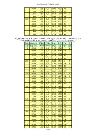 Sitio Argentino de Producción Animal


                 0,900       8,28       4,28     0,607     0,906   30   18
                 1,200       8,28       5,86     0,676     1,009   35   21
                 1,500       8,28       7,49     0,743     1,109   40   23
                 1,800       8,28       9,15     0,808     1,206   44   25
          500    0,000       8,96       0,00     0,402     0,600   15   12
                 0,300       8,96       1,39     0,483     0,721   21   14
                 0,600       8,96       2,97     0,552     0,824   26   17
                 0,900       8,96       4,63     0,617     0,921   30   19
                 1,200       8,96       6,35     0,678     1,012   35   21
                 1,500       8,96       8,11     0,737     1,100   39   23
                 1,800       8,96       9,90     0,794     1,185   43   25

REQUERIMIENTOS DIARIOS, TERNERAS / VAQUILLONAS, RAZAS BRITANICAS Y
     CONTINENTALES PARA CARNE. FRAME 3,5 (peso estructural 482 Kg).
          Peso Ganancia E.N.m E.N.c P.M. P.B. Ca           P
          (Kg) (Kg / día) (Mcal) (Mcal) (Kg) (Kg) (gs) (gs)
           150   0,000     3,03   0,00 0,163 0,243  5      4
                 0,300     3,03   0,79 0,258 0,385 13      7
                 0,600     3,03   1,69 0,348 0,519 20     11
                 0,900     3,03   2,64 0,435 0,649 28     14
                 1,200     3,03   3,61 0,521 0,778 35     18
           200   0,000     3,76   0,00 0,202 0,301  6      5
                 0,300     3,76   0,98 0,265 0,396 14      8
                 0,600     3,76   2,10 0,391 0,584 20     11
                 0,900     3,76   3,27 0,479 0,715 27     14
                 1,200     3,76   4,48 0,564 0,842 33     17
           250   0,000     4,44   0,00 0,239 0,357  8      6
                 0,300     4,44   1,16 0,333 0,497 14      9
                 0,600     4,44   2,48 0,418 0,624 20     12
                 0,900     4,44   3,86 0,499 0,745 26     14
                 1,200     4,44   5,30 0,577 0,861 31     17
           300   0,000     5,09   0,00 0,274 0,409  9      7
                 0,300     5,09   1,33 0,358 0,534 15     10
                 0,600     5,09   2,84 0,432 0,645 20     12
                 0,900     5,09   4,43 0,501 0,748 25     14
                 1,200     5,09   6,07 0,566 0,845 30     17
           350   0,000     5,71   0,00 0,308 0,460 11      8
                 0,300     5,71   1,49 0,382 0,570 16     11
                 0,600     5,71   3,19 0,445 0,664 20     13
                 0,900     5,71   4,97 0,502 0,749 24     15
                 1,200     5,71   6,82 0,555 0,828 28     16
           400   0,000     6,32   0,00 0,340 0,507 12      9
                 0,300     6,32   1,65 0,405 0,604 17     12
                 0,600     6,32   3,52 0,457 0,682 21     13
                 0,900     6,32   5,50 0,503 0,751 24     15
                 1,200     6,32   7,54 0,545 0,813 27     16
           450   0,000     6,90   0,00 0,371 0,554 14     11
                 0,300     6,90   1,80 0,428 0,639 18     12
                                       7 de 9
 