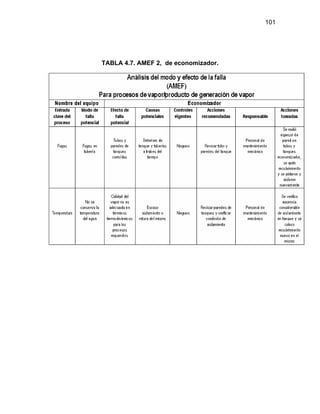 101
TABLA 4.7. AMEF 2, de economizador.
 
