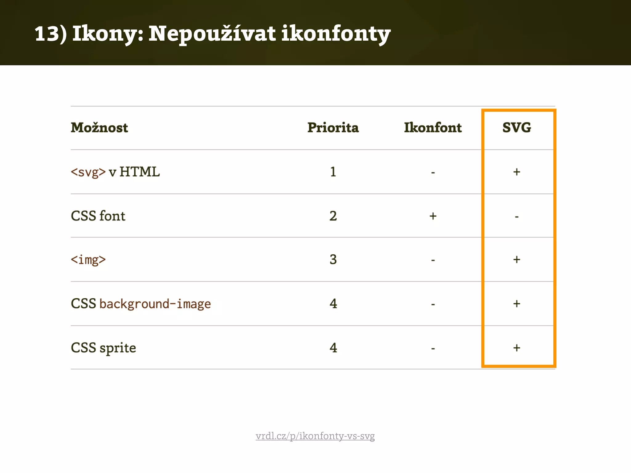 13) Ikony: Nepoužívat ikonfonty
vrdl.cz/p/ikonfonty-vs-svg
 