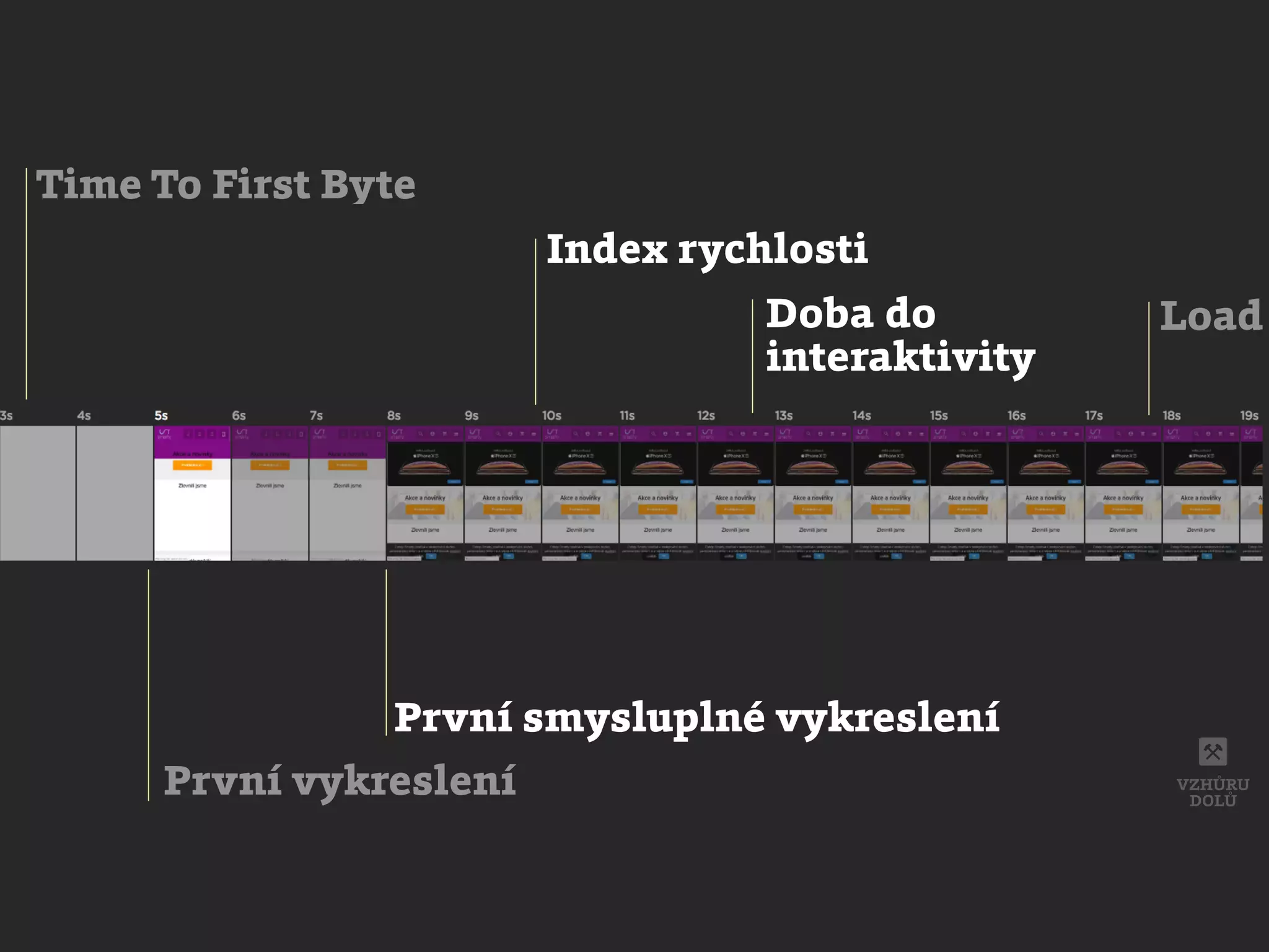 Time To First Byte
První vykreslení
První smysluplné vykreslení
Load
Index rychlosti
Doba do
interaktivity
 