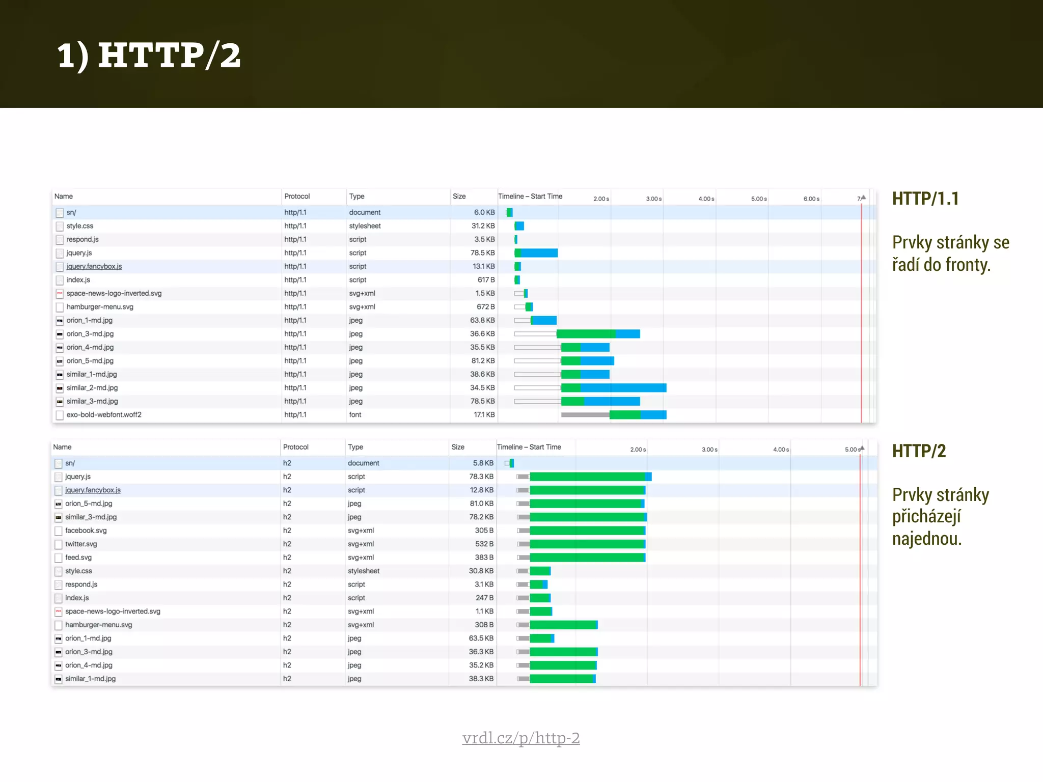 vrdl.cz/p/http-2
1) HTTP/2
HTTP/1.1
Prvky stránky se
řadí do fronty.
HTTP/2
Prvky stránky
přicházejí
najednou.
 