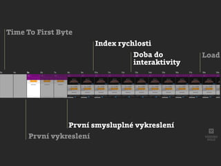 Time To First Byte
První vykreslení
První smysluplné vykreslení
Load
Index rychlosti
Doba do
interaktivity
 