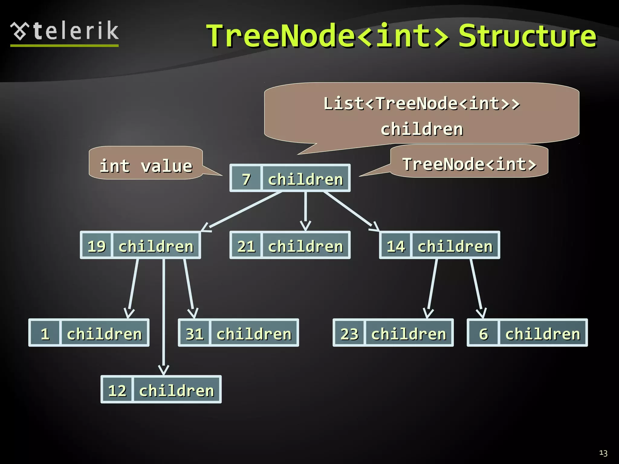 TreeNode<int>TreeNode<int> StructureStructure
13
77 childrenchildren
1919 childrenchildren 2121 childrenchildren 1414 childrenchildren
TreeNode<int>TreeNode<int>
11 childrenchildren
1212 childrenchildren
3131 childrenchildren 2323 childrenchildren 66 childrenchildren
int valueint value
List<TreeNode<int>>List<TreeNode<int>>
childrenchildren
 