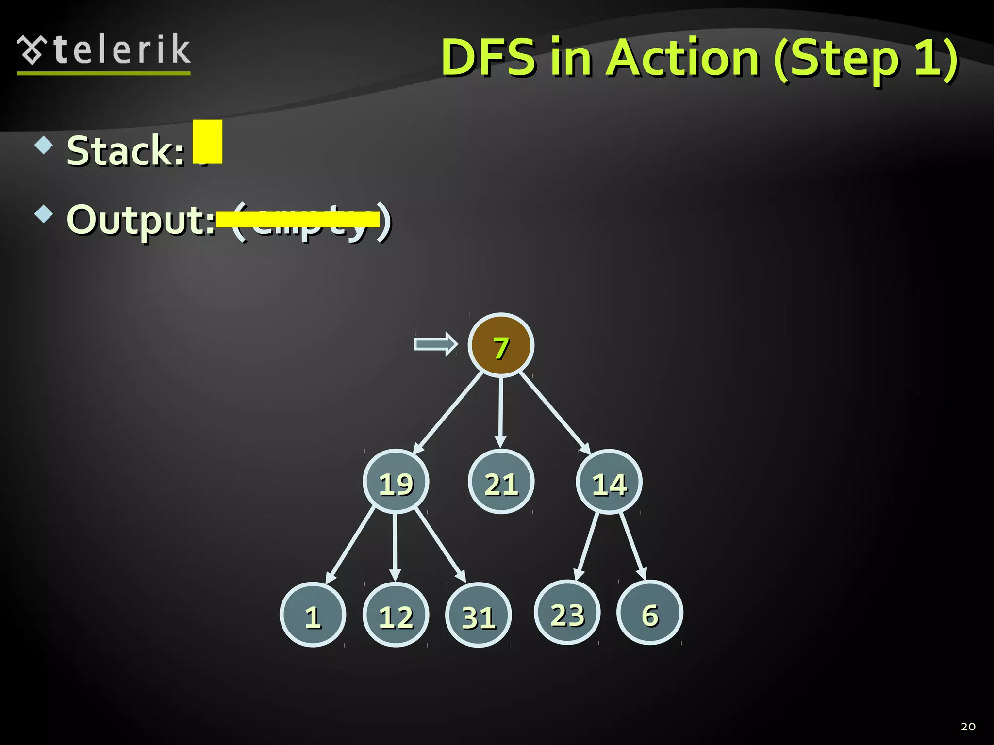DFS in Action (StepDFS in Action (Step 11))
 Stack:Stack: 77
 Output:Output: (empty)(empty)
20
77
14141919
2323 66
2121
313111 1212
 