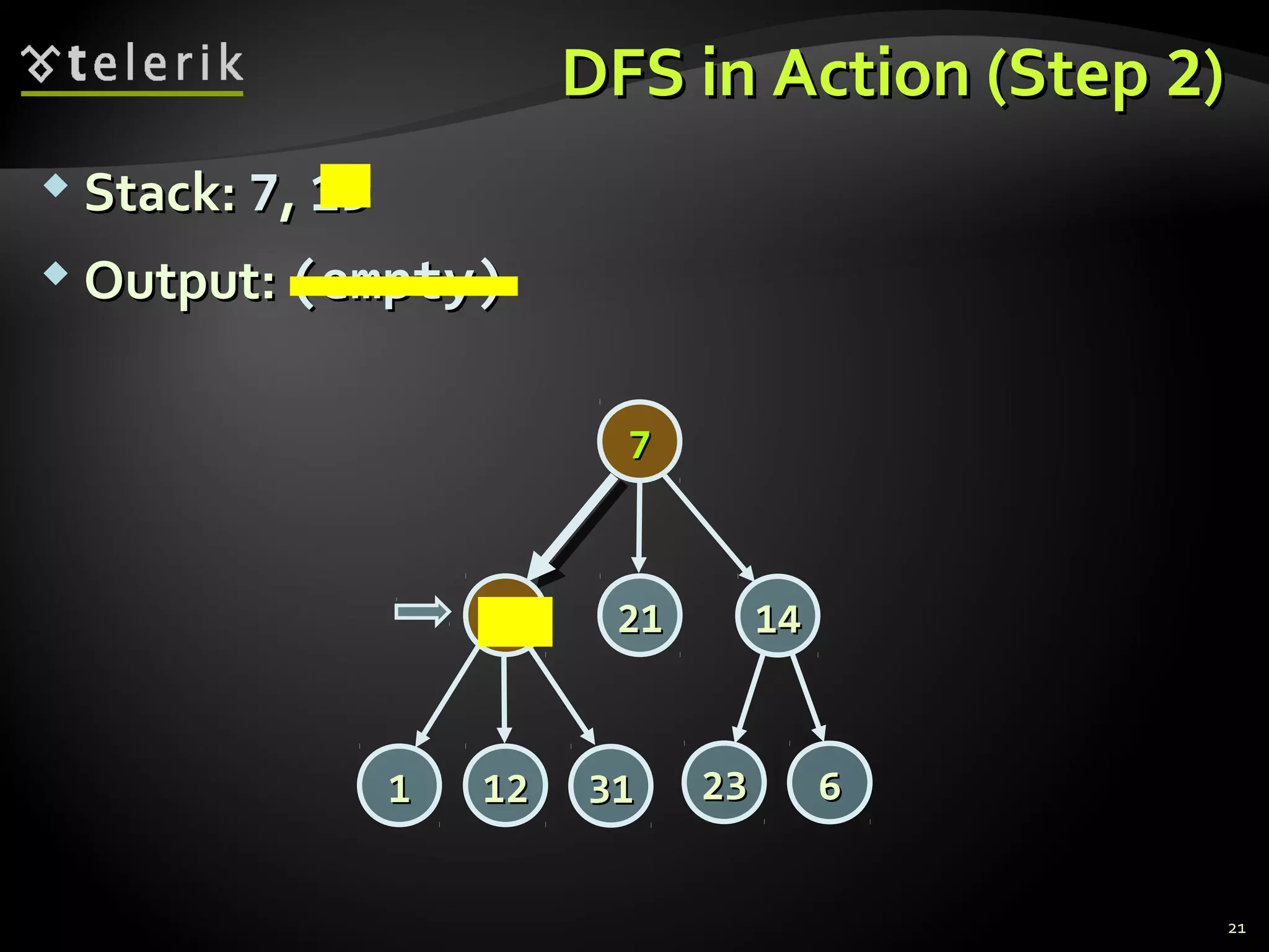 DFS in Action (StepDFS in Action (Step 22))
 Stack:Stack: 77,, 1919
 Output:Output: (empty)(empty)
21
77
14141919
2323 66
2121
313111 1212
 
