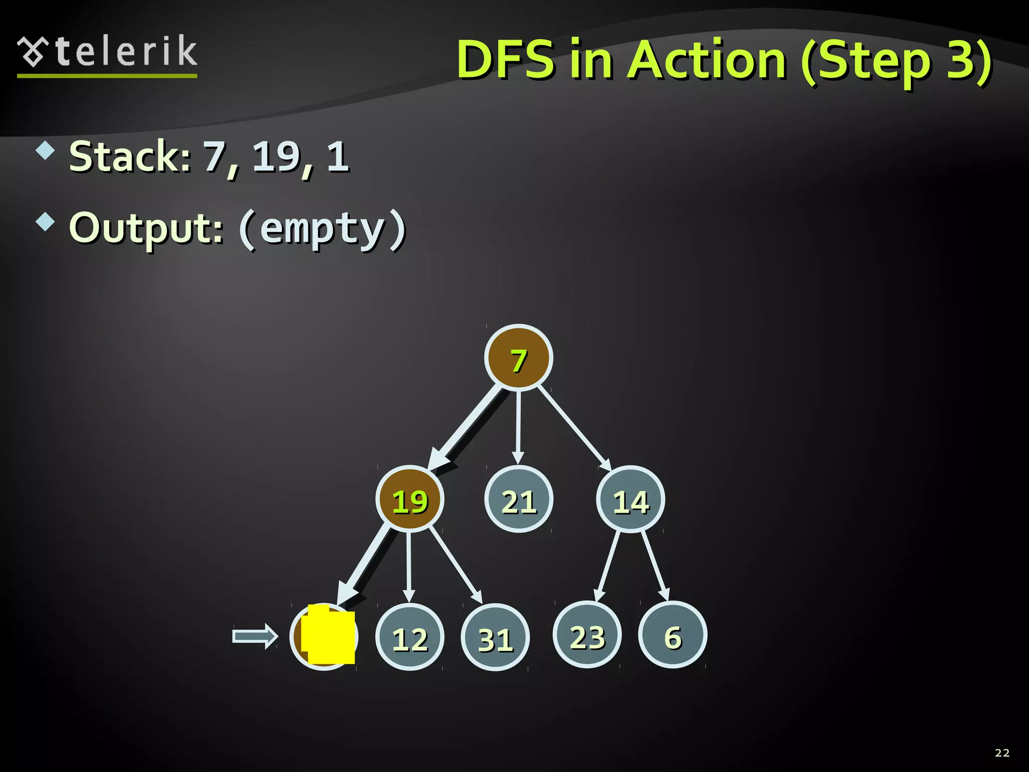 DFS in Action (StepDFS in Action (Step 33))
 Stack:Stack: 77,, 1919,, 11
 Output:Output: (empty)(empty)
22
77
14141919
2323 66
2121
313111 1212
 
