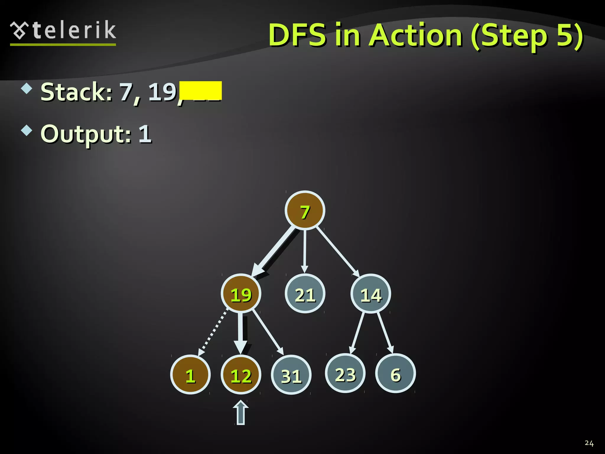 DFS in Action (StepDFS in Action (Step 55))
 Stack:Stack: 77,, 1919,, 1212
 Output:Output: 11
24
77
14141919
2323 66
2121
313111 1212
 