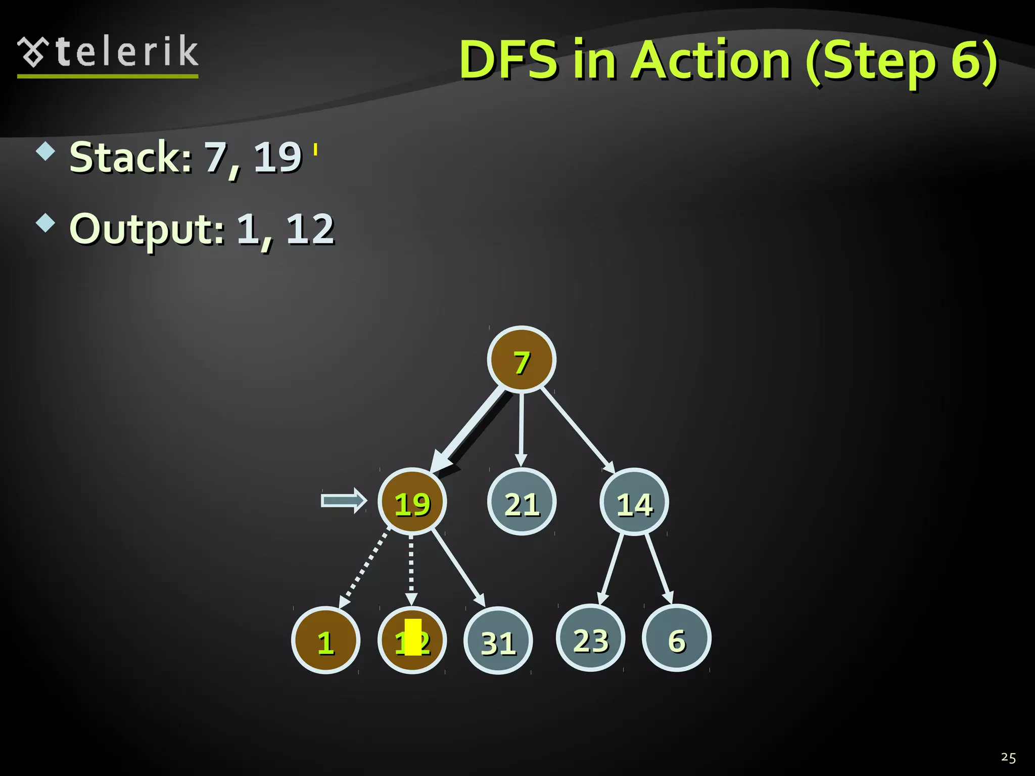DFS in Action (StepDFS in Action (Step 66))
 Stack:Stack: 77,, 1919
 Output:Output: 11,, 1212
25
77
14141919
2323 66
2121
313111 1212
 