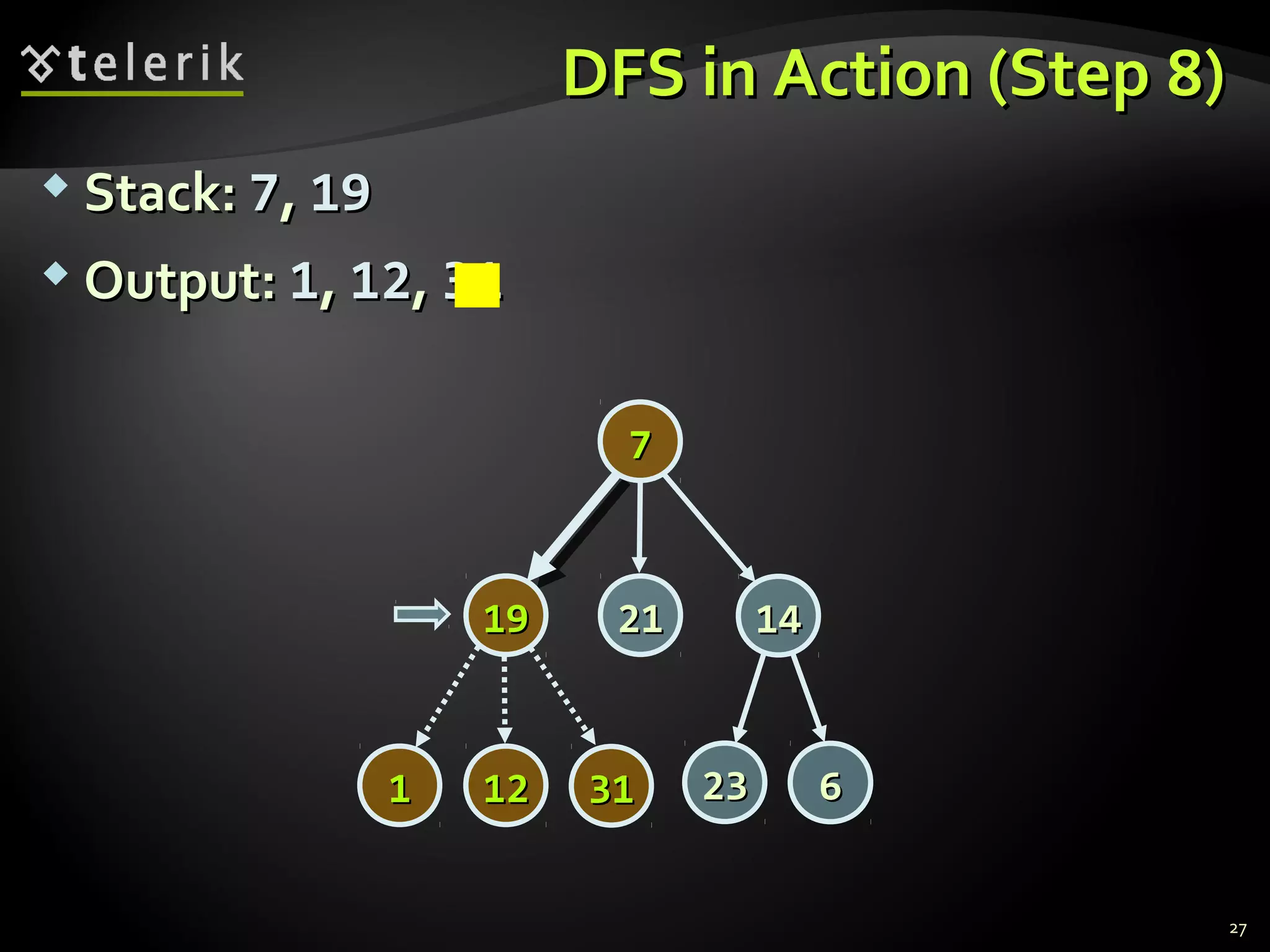 DFS in Action (StepDFS in Action (Step 88))
 Stack:Stack: 77,, 1919
 Output:Output: 11,, 1212,, 3131
27
77
14141919
2323 66
2121
313111 1212
 