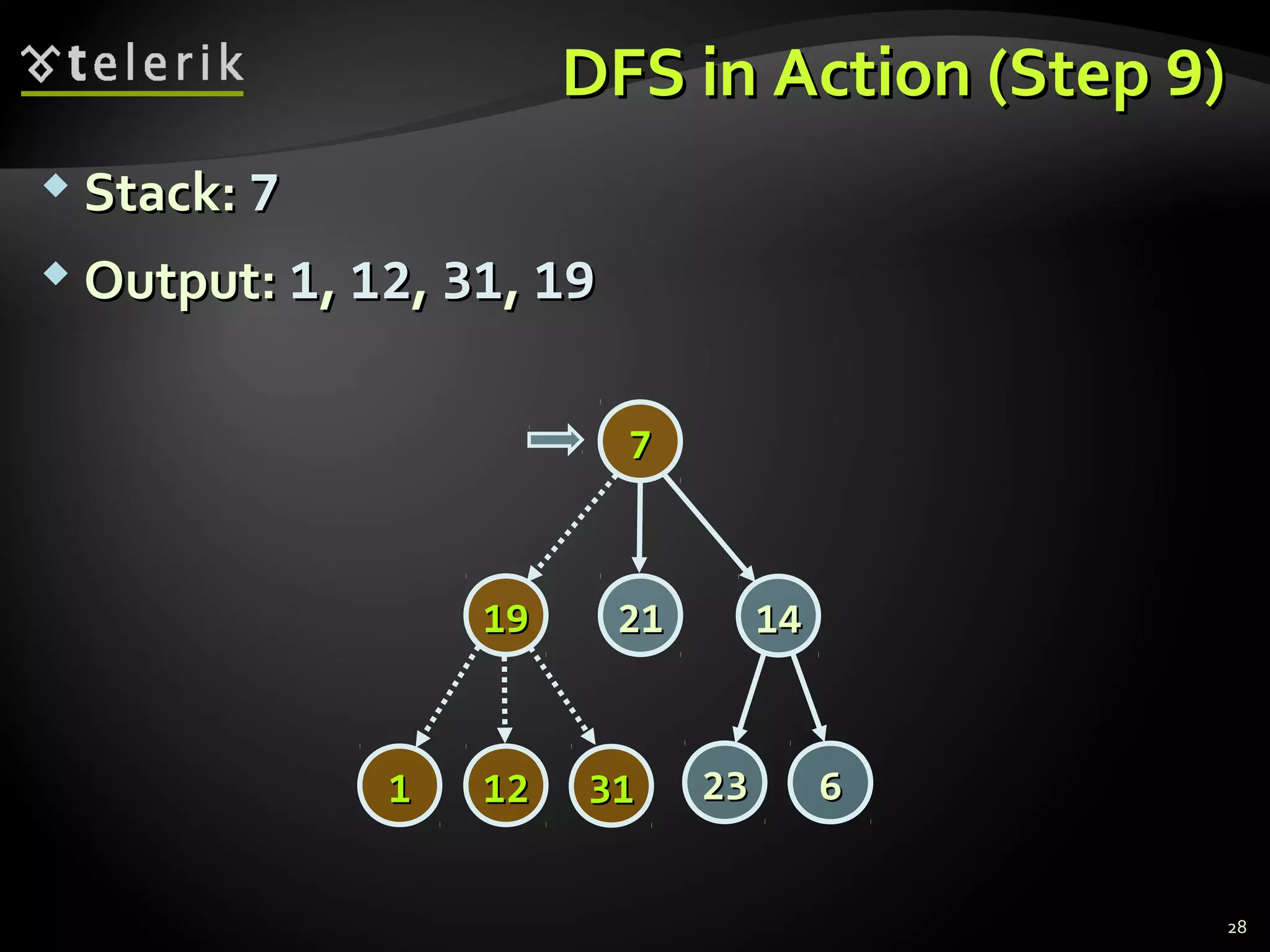 DFS in Action (StepDFS in Action (Step 99))
 Stack:Stack: 77
 Output:Output: 11,, 1212,, 3131,, 1919
28
77
14141919
2323 66
2121
313111 1212
 
