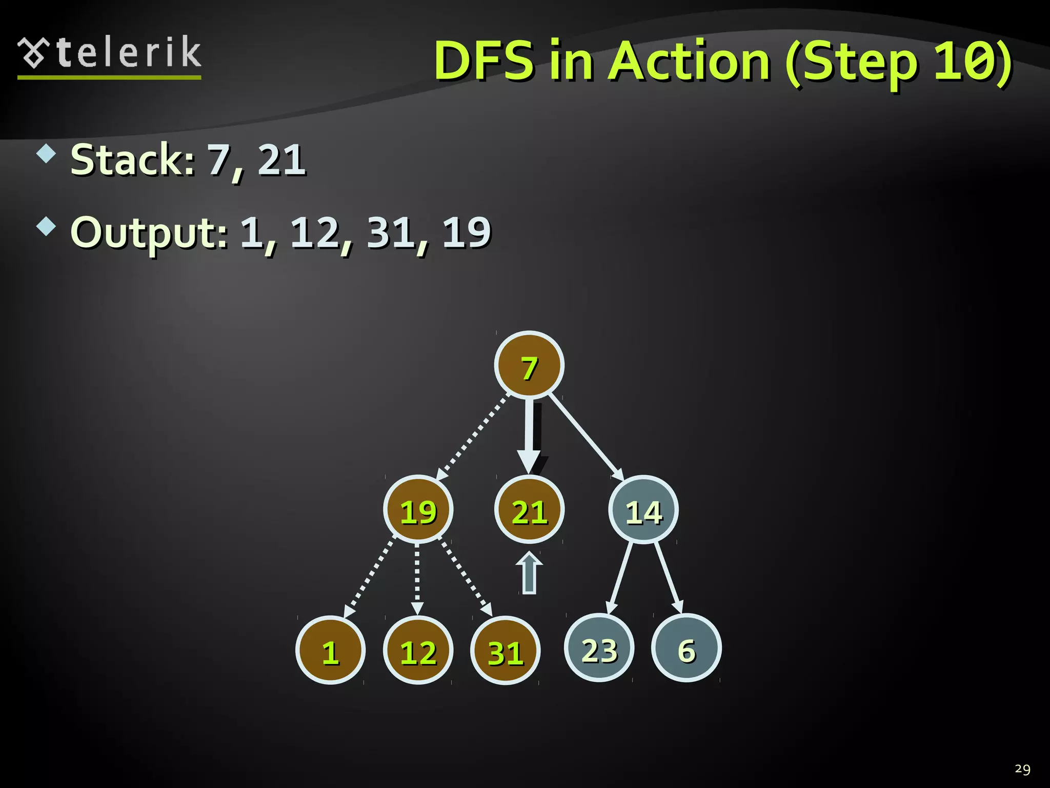 DFS in Action (StepDFS in Action (Step 1010))
 Stack:Stack: 77,, 2121
 Output:Output: 11,, 1212,, 3131,, 1919
29
77
14141919
2323 66
2121
313111 1212
 
