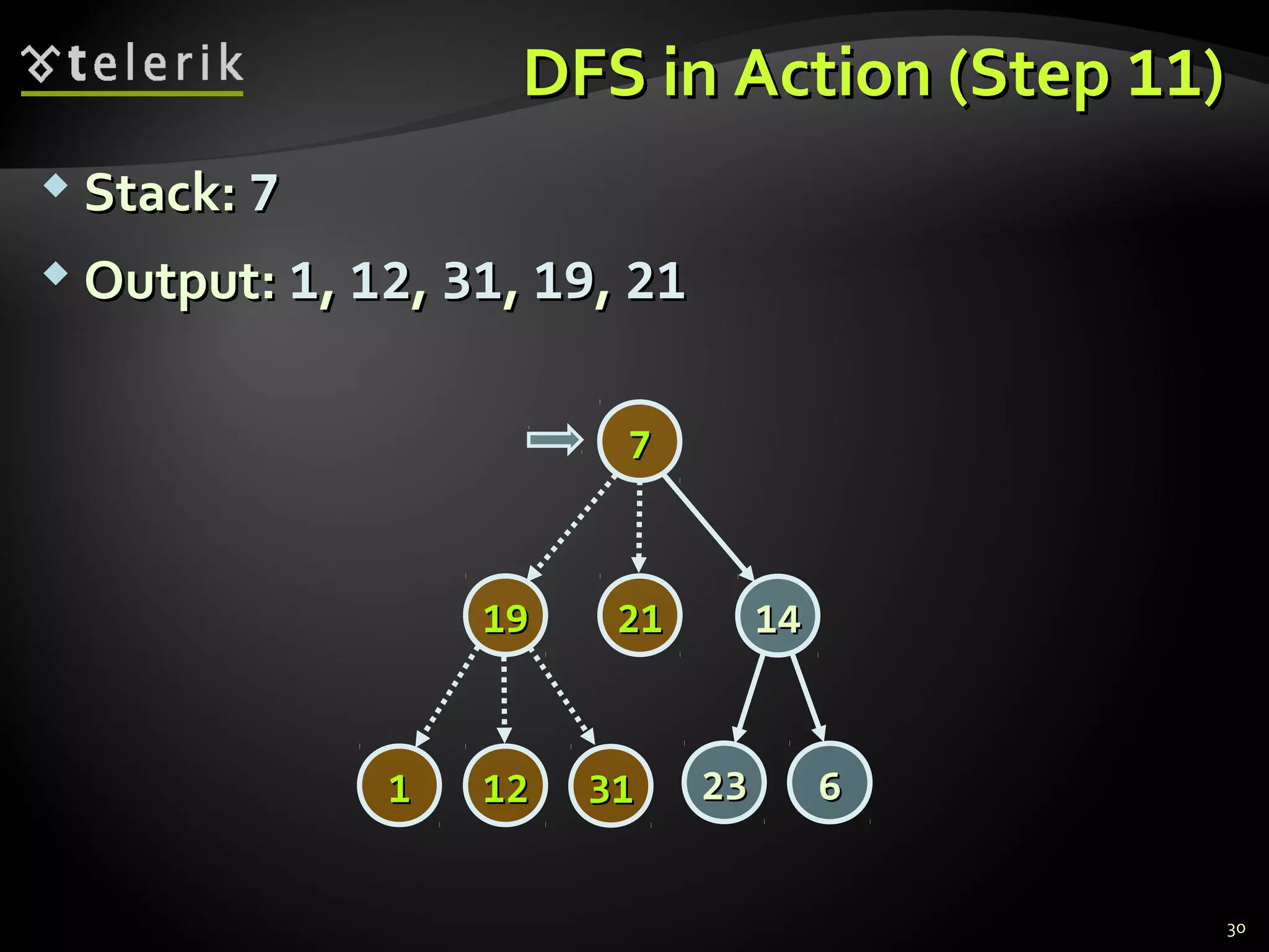 DFS in Action (StepDFS in Action (Step 1111))
 Stack:Stack: 77
 Output:Output: 11,, 1212,, 3131,, 1919,, 2121
30
77
14141919
2323 66
2121
313111 1212
 