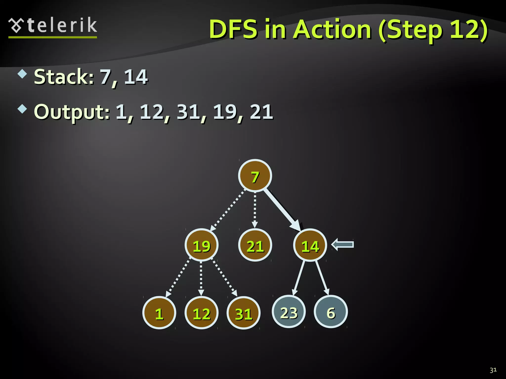 DFS in Action (StepDFS in Action (Step 1212))
 Stack:Stack: 77,, 1414
 Output:Output: 11,, 1212,, 3131,, 1919,, 2121
31
77
14141919
2323 66
2121
313111 1212
 