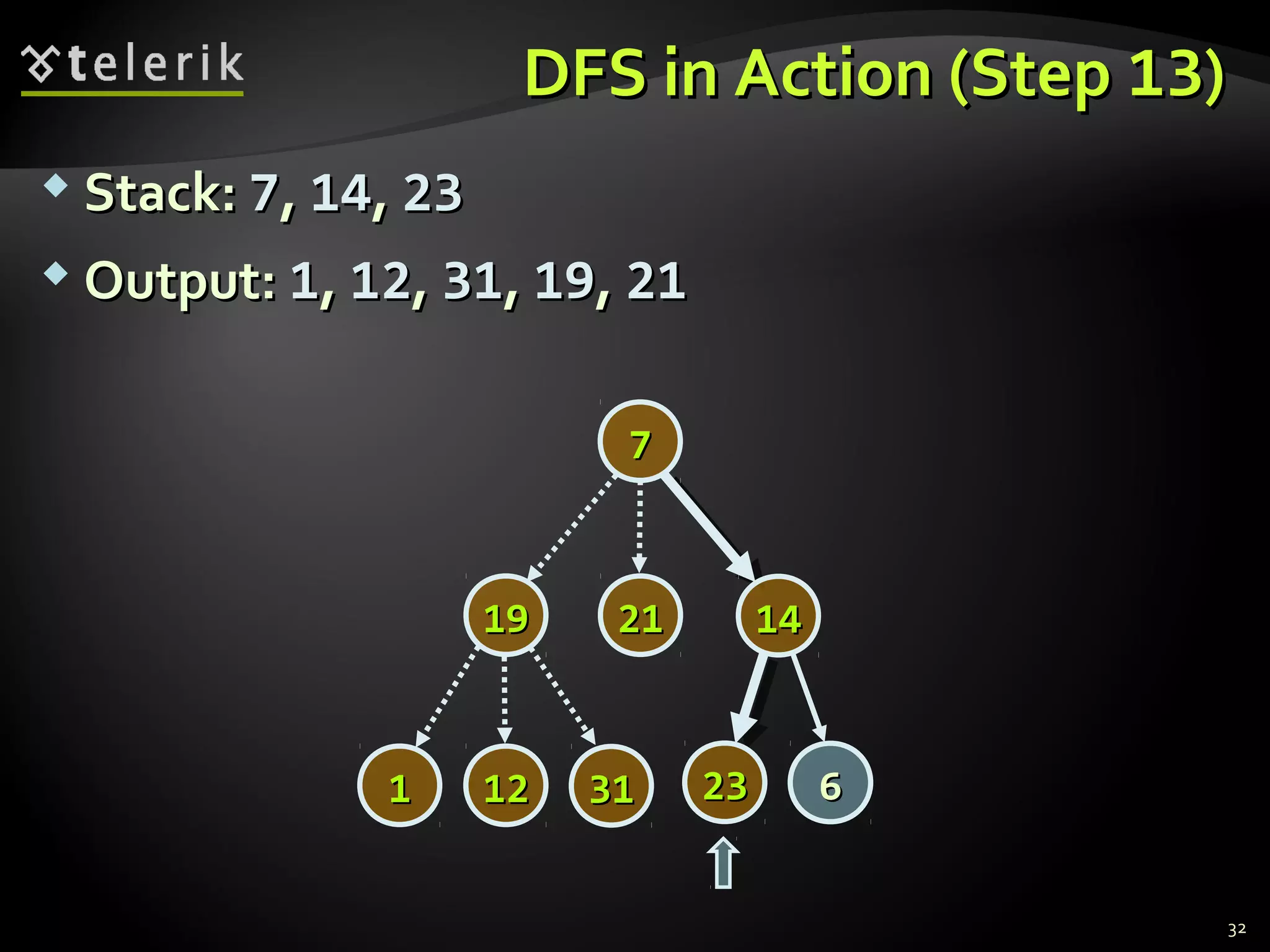 DFS in Action (StepDFS in Action (Step 1313))
 Stack:Stack: 77,, 1414,, 2323
 Output:Output: 11,, 1212,, 3131,, 1919,, 2121
32
77
14141919
2323 66
2121
313111 1212
 