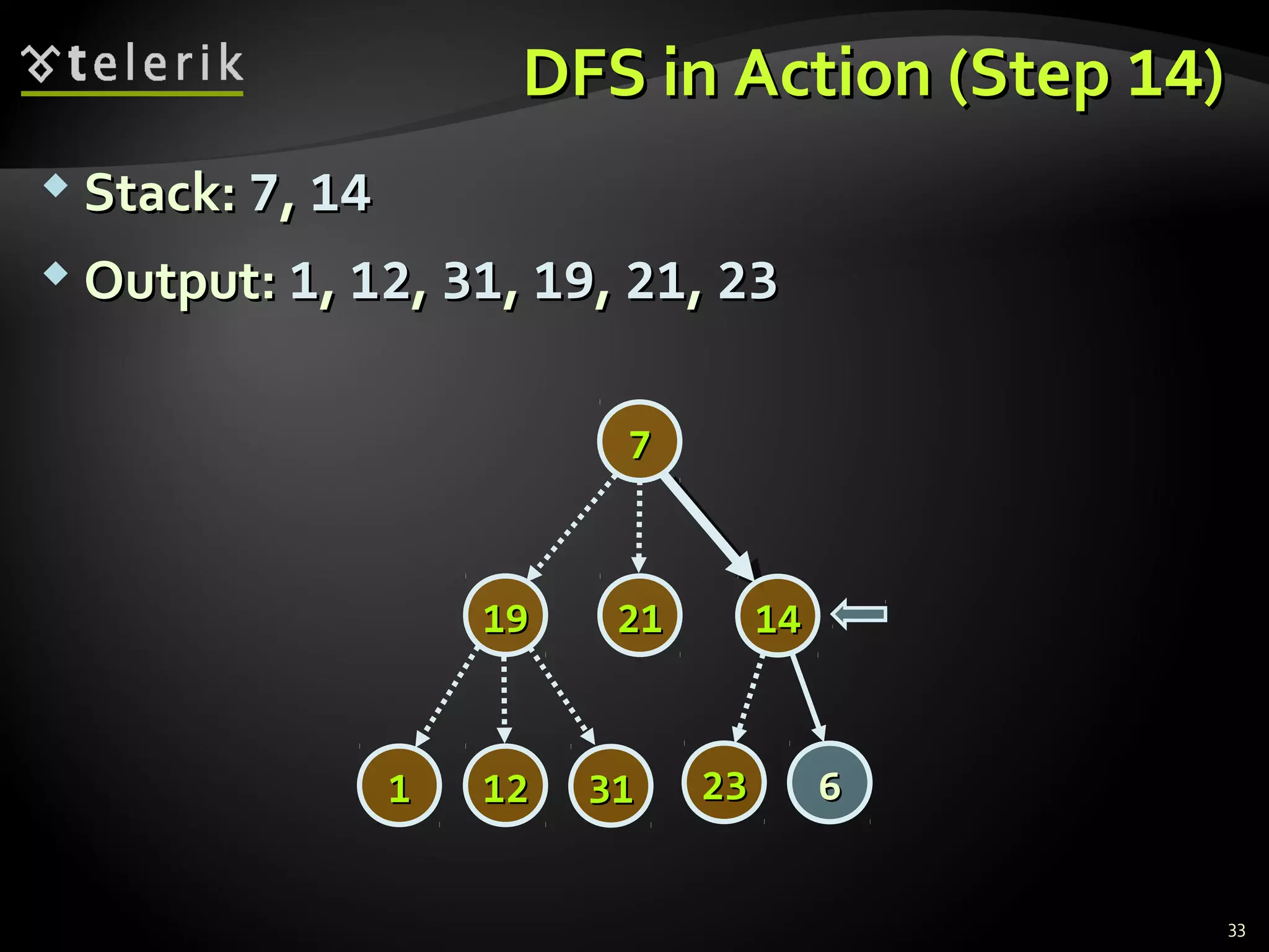 DFS in Action (StepDFS in Action (Step 1414))
 Stack:Stack: 77,, 1414
 Output:Output: 11,, 1212,, 3131,, 1919,, 2121,, 2323
33
77
14141919
2323 66
2121
313111 1212
 