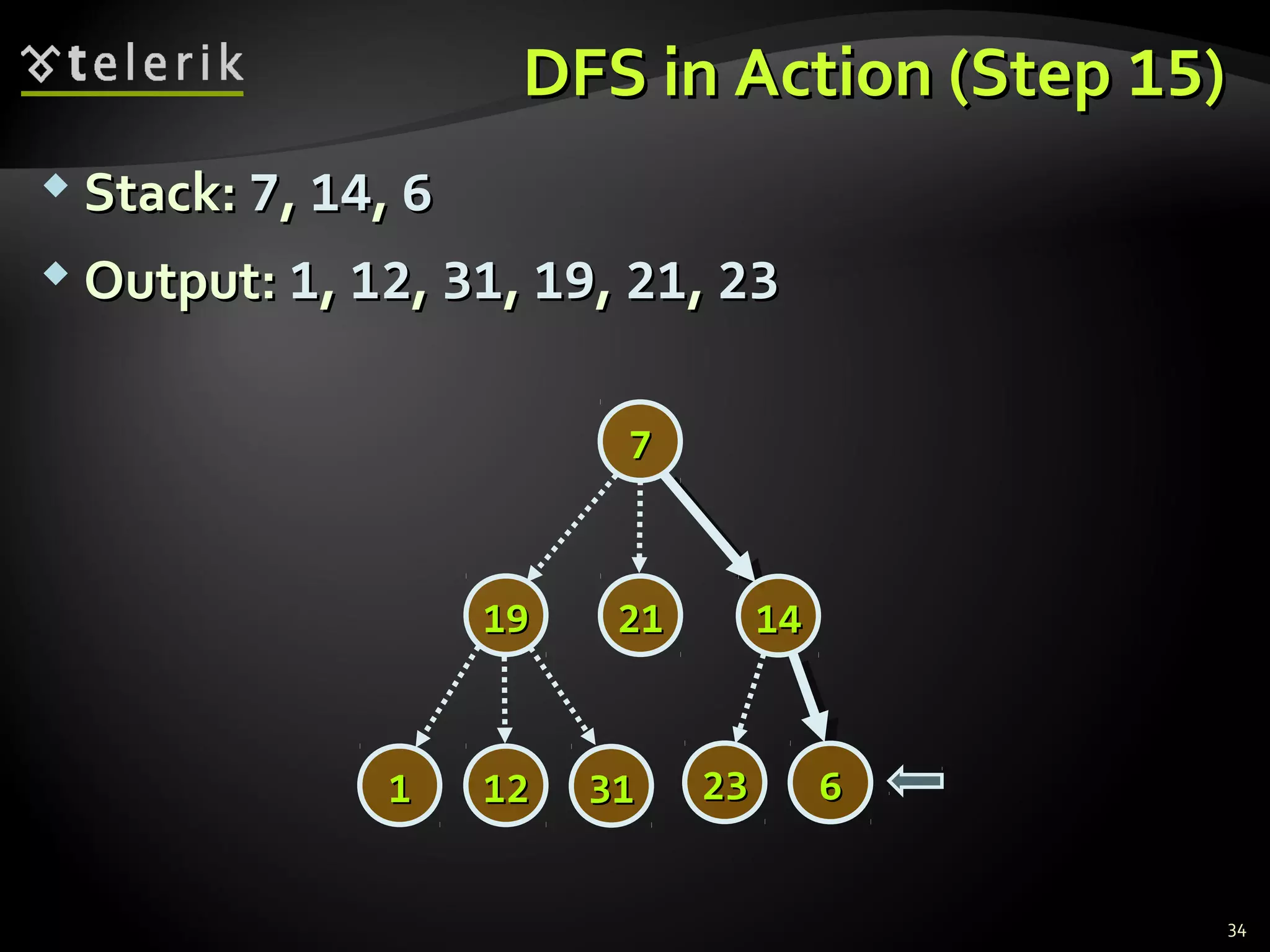 DFS in Action (StepDFS in Action (Step 1515))
 Stack:Stack: 77,, 1414,, 66
 Output:Output: 11,, 1212,, 3131,, 1919,, 2121,, 2323
34
77
14141919
2323 66
2121
313111 1212
 