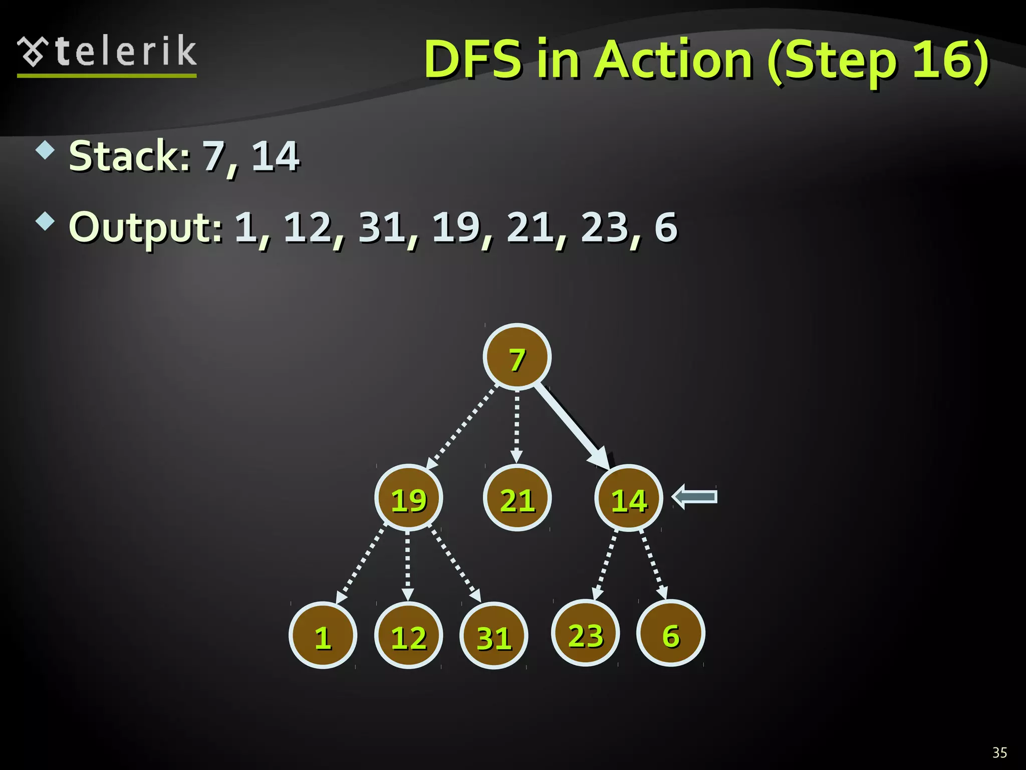 DFS in Action (StepDFS in Action (Step 1616))
 Stack:Stack: 77,, 1414
 Output:Output: 11,, 1212,, 3131,, 1919,, 2121,, 2323,, 66
35
77
14141919
2323 66
2121
313111 1212
 