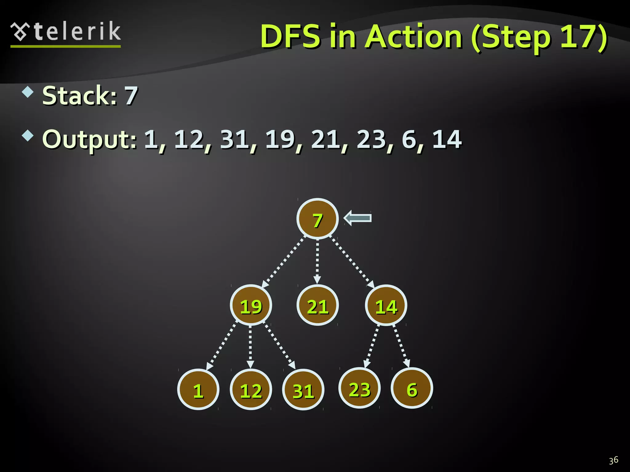 DFS in Action (StepDFS in Action (Step 1717))
 Stack:Stack: 77
 Output:Output: 11,, 1212,, 3131,, 1919,, 2121,, 2323,, 66,, 1414
36
77
14141919
2323 66
2121
313111 1212
 