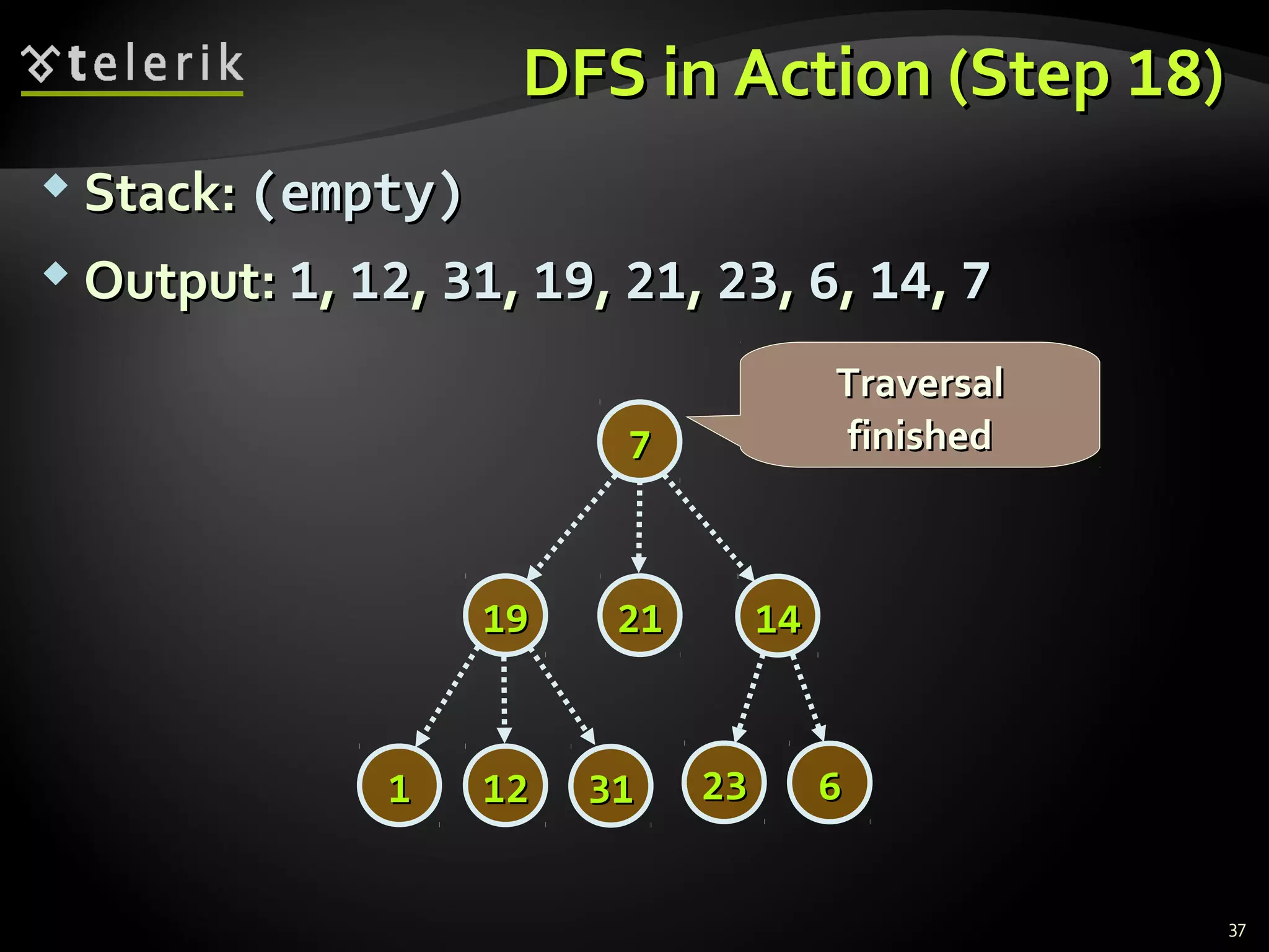 DFS in Action (StepDFS in Action (Step 1818))
 Stack:Stack: (empty)(empty)
 Output:Output: 11,, 1212,, 3131,, 1919,, 2121,, 2323,, 66,, 1414,, 77
37
77
14141919
2323 66
2121
313111 1212
TraversalTraversal
finishedfinished
 