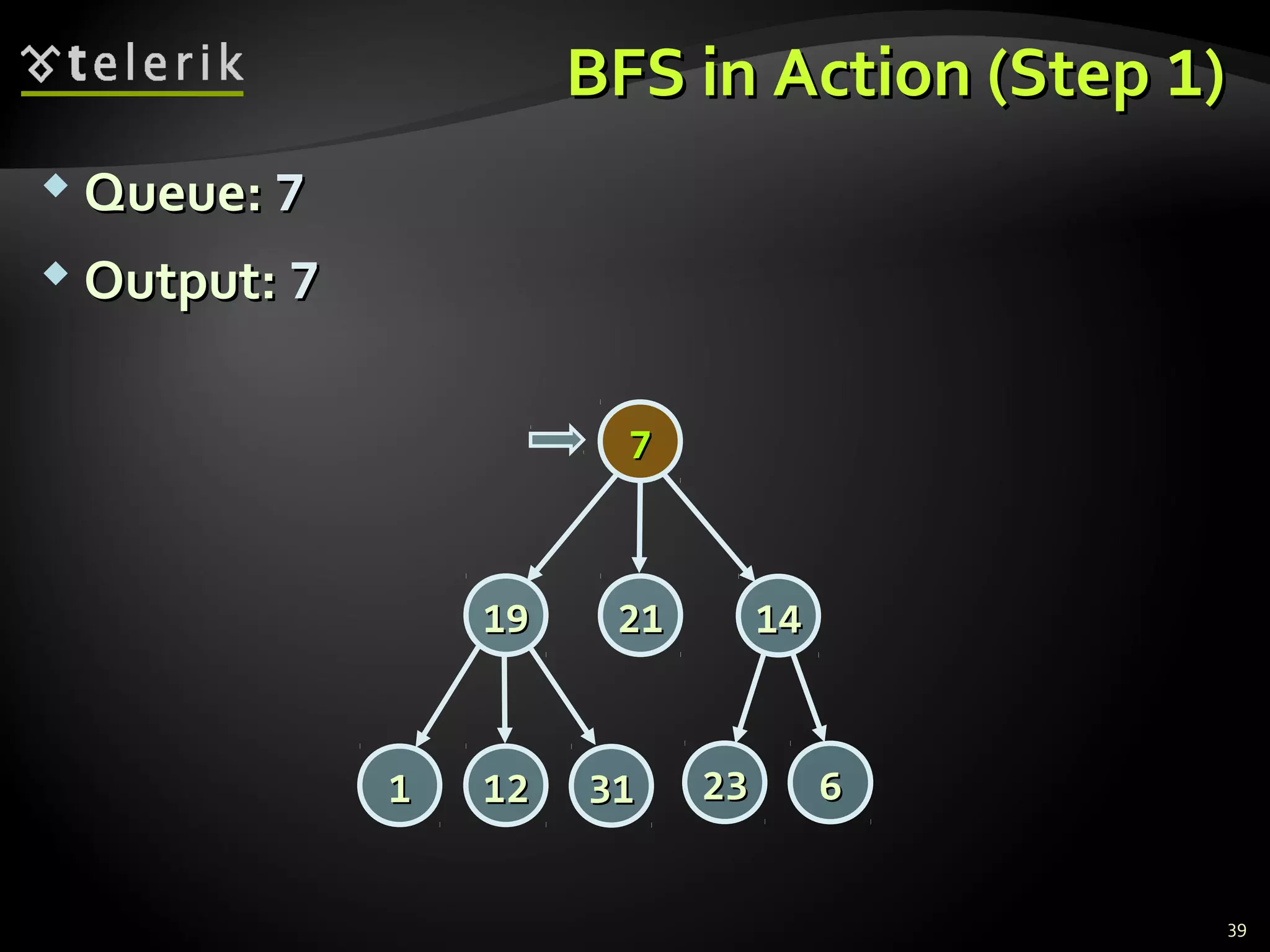 BFS in Action (StepBFS in Action (Step 11))
 Queue:Queue: 77
 Output:Output: 77
39
77
14141919
2323 66
2121
313111 1212
 